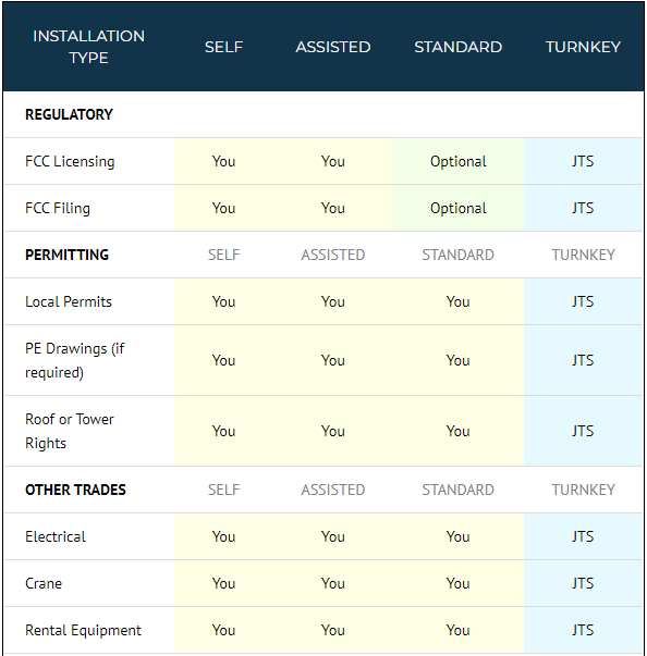 JTS wireless installation types table