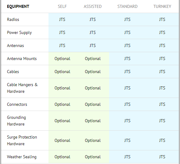 JTS wireless installation types table