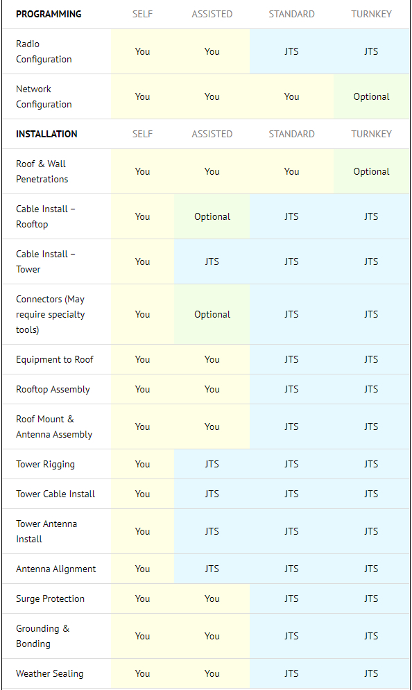 JTS wireless installation types table